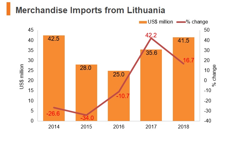Graph: Merchandise imports from Lithuania Graph: Merchandise imports from Lithuania