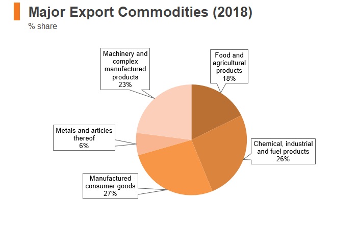 Graph: Lithuania major export commodities (2018) Graph: Lithuania major export commodities (2018)