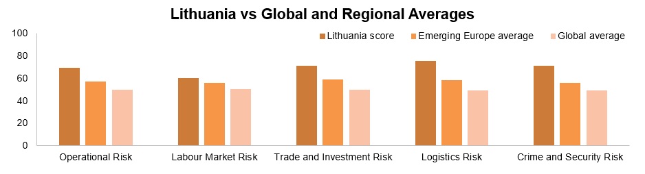 Graph: Lithuania vs global and regional averages Graph: Lithuania vs global and regional averages