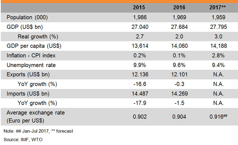 Table: Major Economic Indicators (Macedonia) Table: Major Economic Indicators (Macedonia)