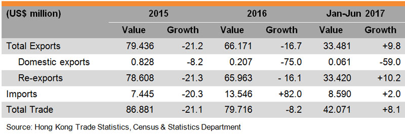 Table: Hong Kong Trade with Macedonia Table: Hong Kong Trade with Macedonia
