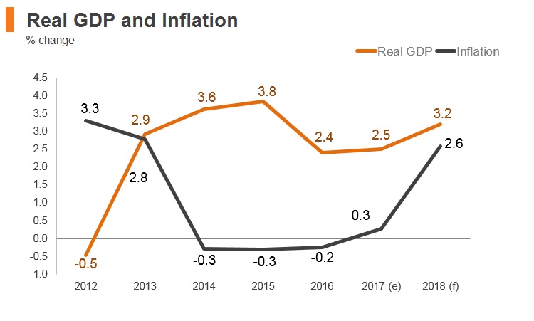 Graph: Macedonia real GDP and inflation Graph: Macedonia real GDP and inflation