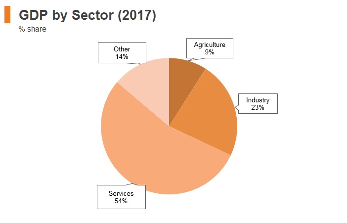 Graph: Macedonia GDP by sector (2017) Graph: Macedonia GDP by sector (2017)