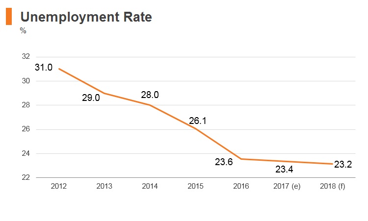Graph: Macedonia unemployment rate Graph: Macedonia unemployment rate