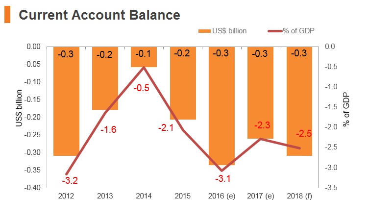 Graph: Macedonia current account balance Graph: Macedonia current account balance