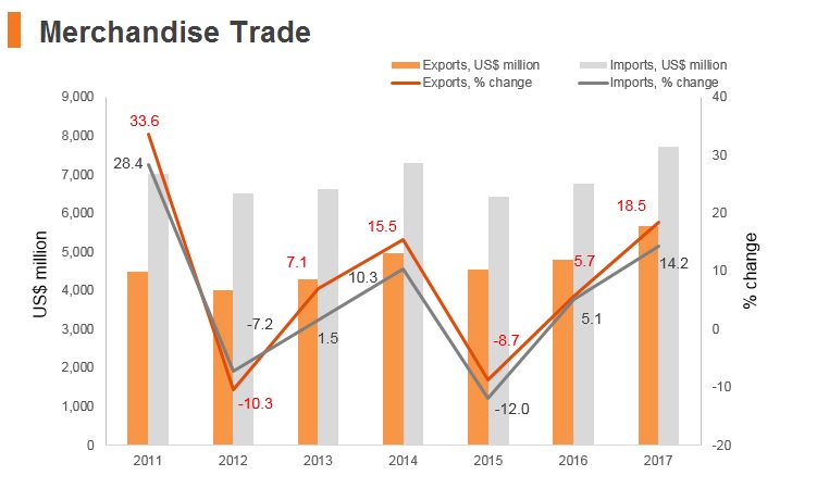 Graph: Macedonia merchandise trade Graph: Macedonia merchandise trade