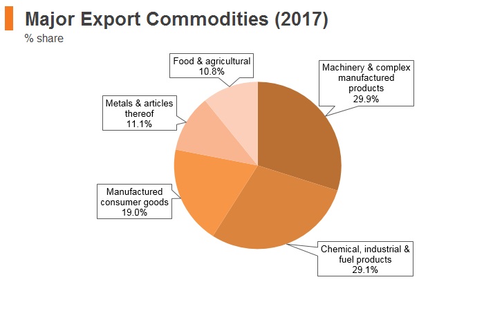 Graph: Macedonia major export commodities (2017) Graph: Macedonia major export commodities (2017)