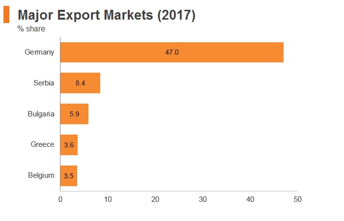 Graph: Macedonia major export markets (2017) Graph: Macedonia major export markets (2017)