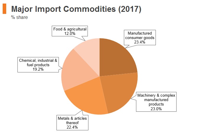 Graph: Macedonia major import commodities (2017) Graph: Macedonia major import commodities (2017)
