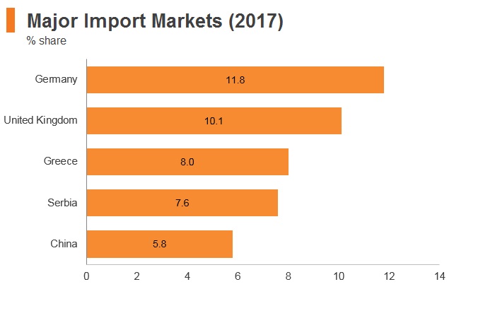 Graph: Macedonia major import markets (2017) Graph: Macedonia major import markets (2017)