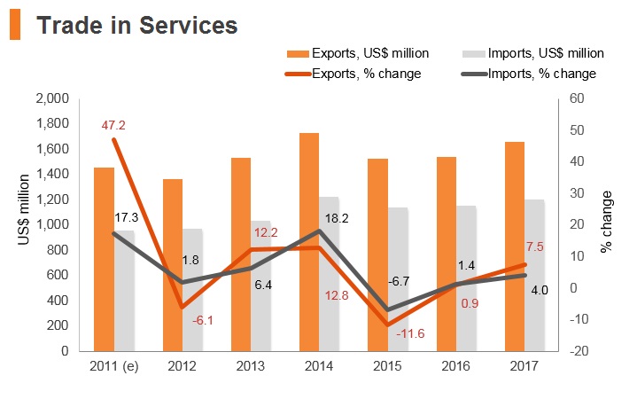 Graph: Macedonia trade in services Graph: Macedonia trade in services