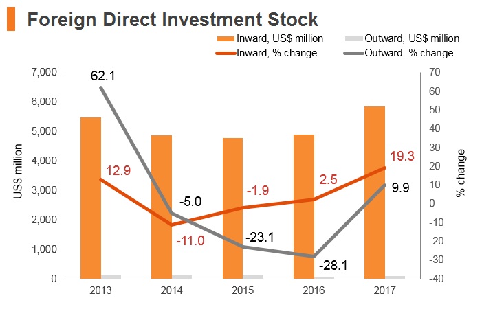 Graph: Macedonia FDI stock Graph: Macedonia FDI stock