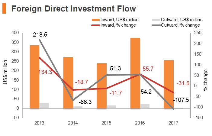 Graph: Macedonia FDI flow Graph: Macedonia FDI flow
