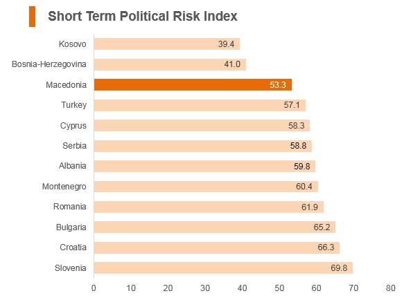 Graph: Macedonia short term political risk index Graph: Macedonia short term political risk index
