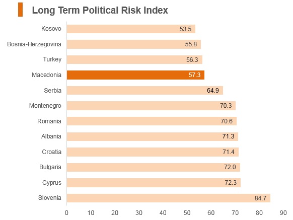 Graph: Macedonia long term political risk index Graph: Macedonia long term political risk index