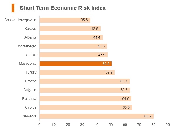 Graph: Macedonia short term economic risk index Graph: Macedonia short term economic risk index