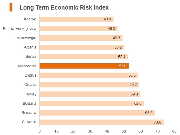 Graph: Macedonia long term economic risk index Graph: Macedonia long term economic risk index