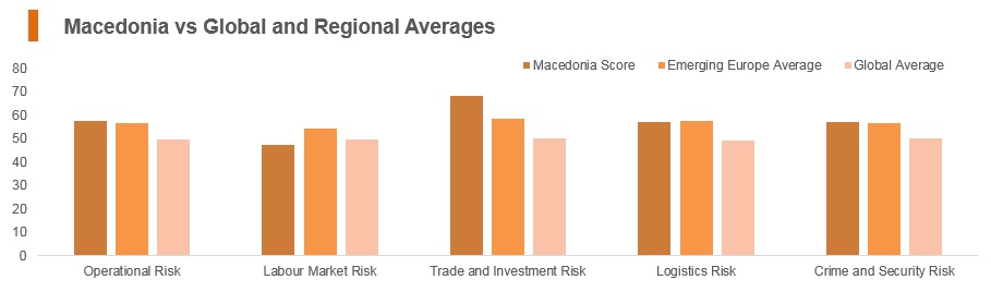 Graph: Macedonia vs global and regional averages Graph: Macedonia vs global and regional averages