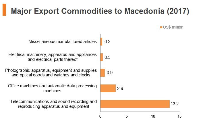 Graph: Major export commodities to Macedonia (2017) Graph: Major export commodities to Macedonia (2017)