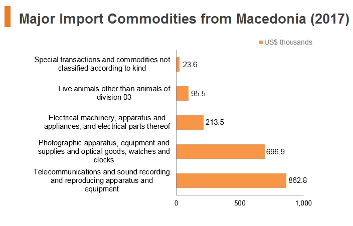 Graph: Major import commodities from Macedonia (2017) Graph: Major import commodities from Macedonia (2017)