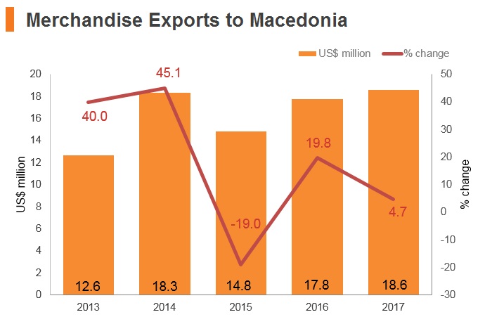 Graph: Merchandise exports to Macedonia Graph: Merchandise exports to Macedonia
