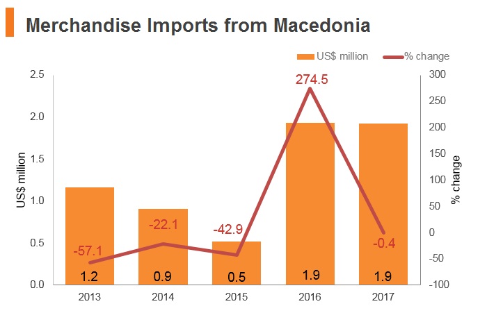 Graph: Merchandise imports from Macedonia Graph: Merchandise imports from Macedonia