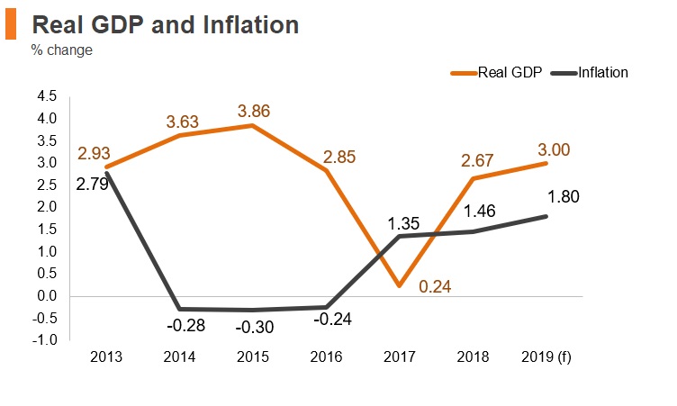 Graph: North Macedonia real GDP and inflation Graph: North Macedonia real GDP and inflation