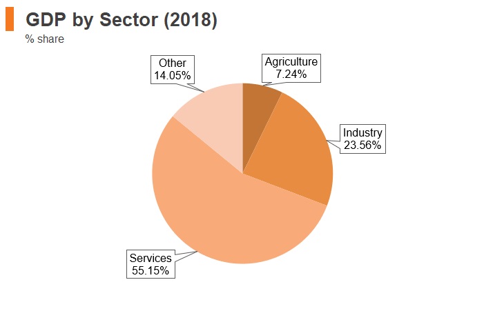 Graph: North Macedonia GDP by sector (2018) Graph: North Macedonia GDP by sector (2018)