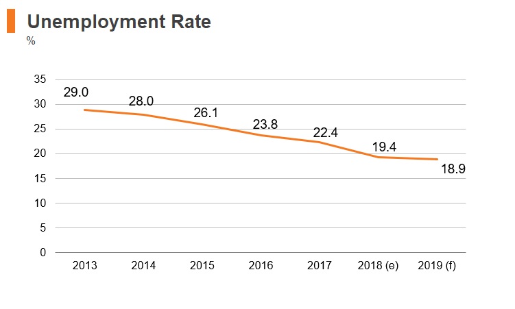 Graph: North Macedonia unemployment rate Graph: North Macedonia unemployment rate