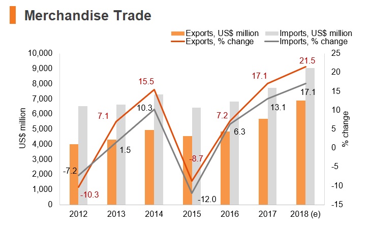 Graph: North Macedonia merchandise trade Graph: North Macedonia merchandise trade
