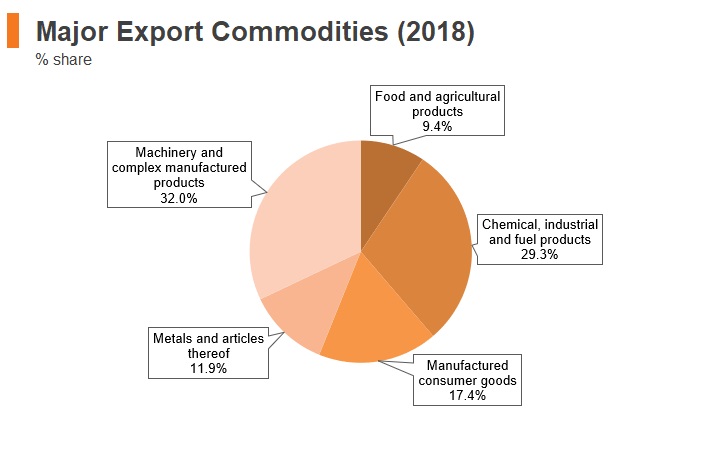 Graph: North Macedonia major export commodities (2018) Graph: North Macedonia major export commodities (2018)