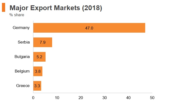 Graph: North Macedonia major export markets (2018) Graph: North Macedonia major export markets (2018)