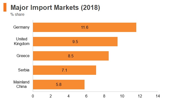 Graph: North Macedonia major import markets (2018) Graph: North Macedonia major import markets (2018)