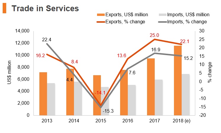 Graph: North Macedonia trade in services Graph: North Macedonia trade in services