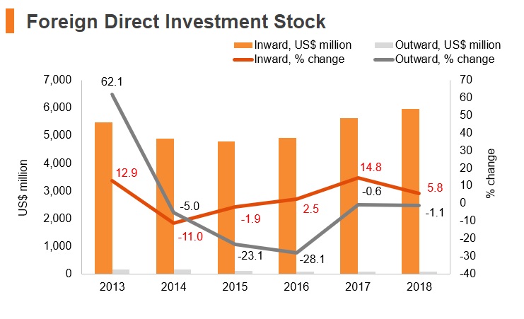 Graph: North Macedonia FDI stock Graph: North Macedonia FDI stock