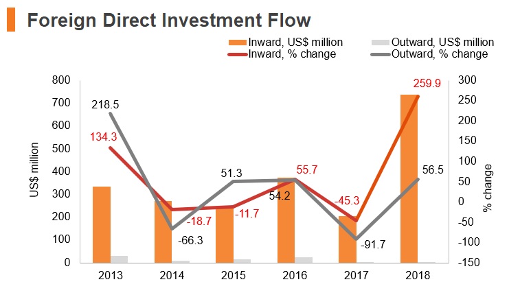 Graph: North Macedonia FDI flow Graph: North Macedonia FDI flow