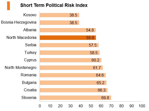 Graph: North Macedonia short term political risk index Graph: North Macedonia short term political risk index