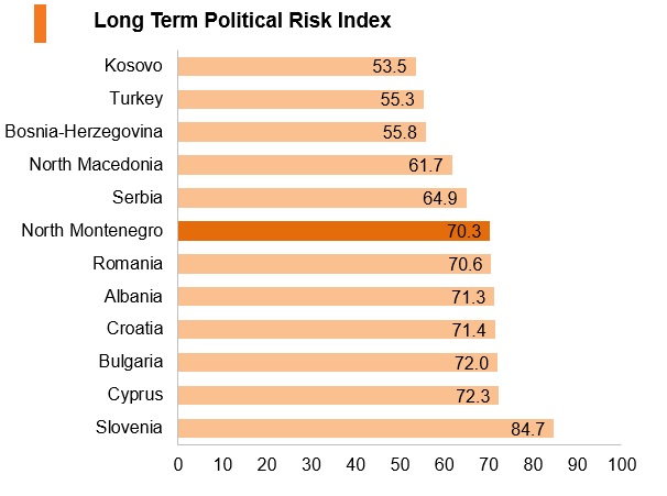 Graph: North Macedonia long term political risk index Graph: North Macedonia long term political risk index