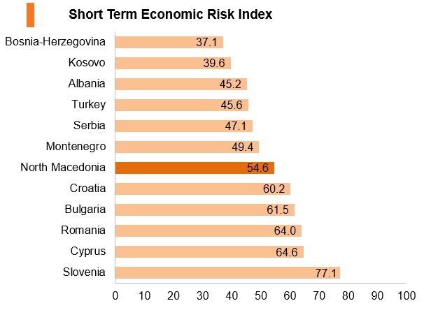 Graph: North Macedonia short term economic risk index Graph: North Macedonia short term economic risk index