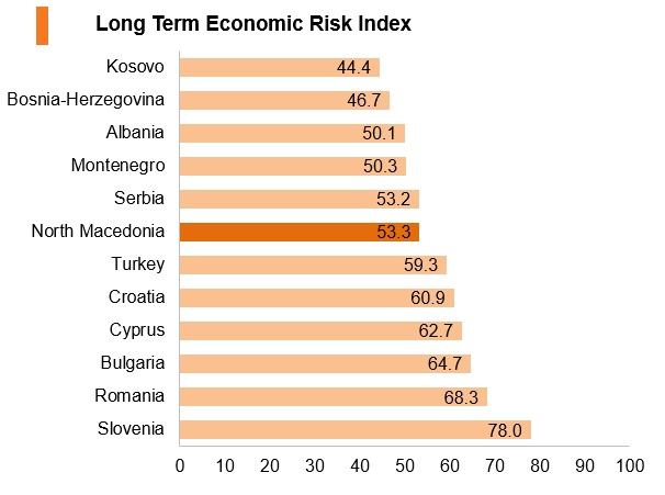 Graph: North Macedonia long term economic risk index Graph: North Macedonia long term economic risk index