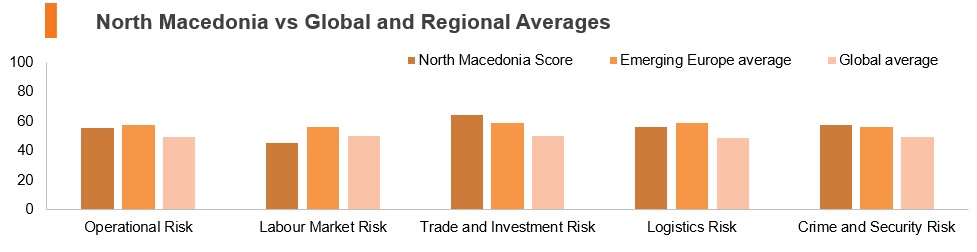 Graph: North Macedonia vs global and regional averages Graph: North Macedonia vs global and regional averages