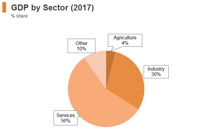 Graph: Romania GDP by sector (2017) Graph: Romania GDP by sector (2017)