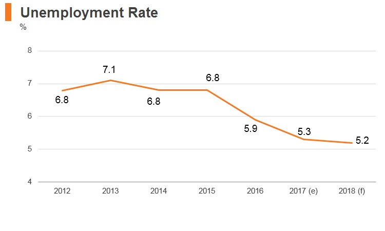 Graph: Romania unemployment rate Graph: Romania unemployment rate