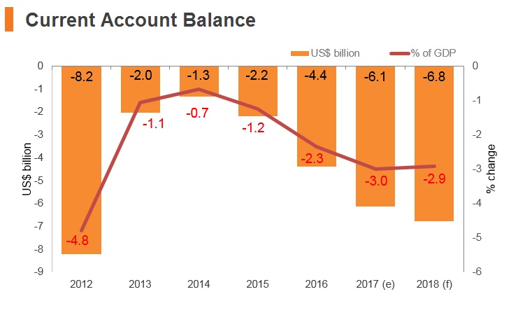 Graph: Romania current account balance Graph: Romania current account balance