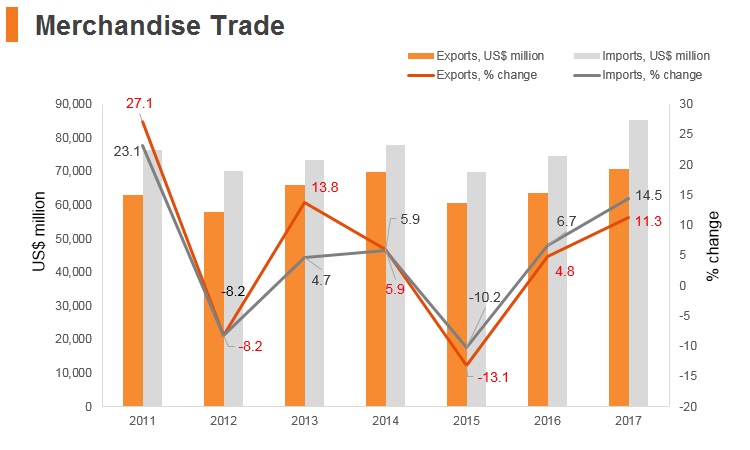 Graph: Romania merchandise trade Graph: Romania merchandise trade