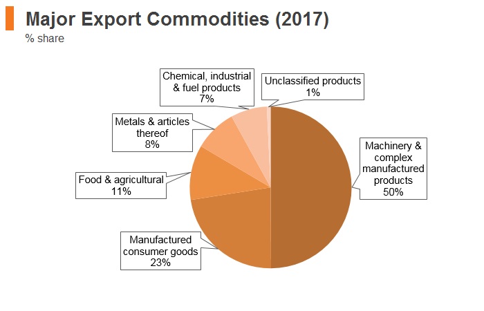 Graph: Romania major export commodities (2017) Graph: Romania major export commodities (2017)