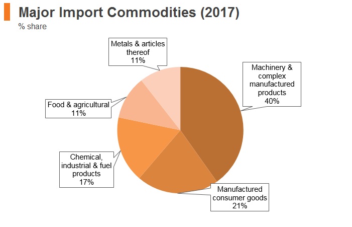 Graph: Romania major import commodities (2017) Graph: Romania major import commodities (2017)