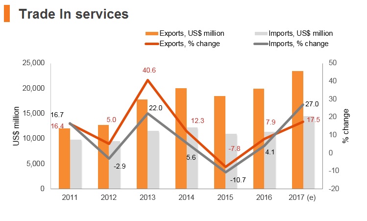 Graph: Romania trade in services Graph: Romania trade in services