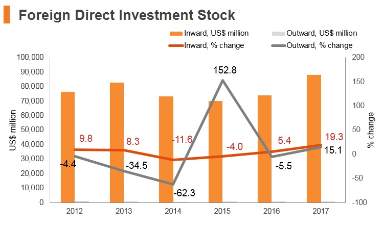 Graph: Romania FDI stock Graph: Romania FDI stock