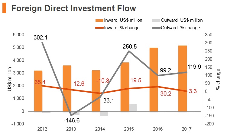 Graph: Romania FDI flow Graph: Romania FDI flow